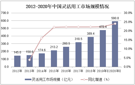 2012-2020年中国灵活用工市场规模情况