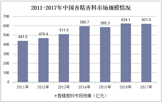 2011-2017年中国香精香料市场规模情况