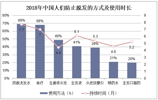 2018年中国人们防治脱发的方式及使用时长