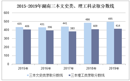 2015-2019年湖南三本文科、理科录取分数线