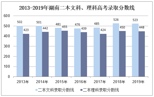 2013-2019年湖南二本文科、理科录取分数线