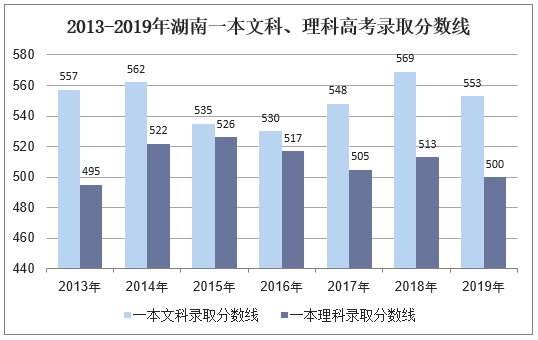 2013-2019年湖南一本文科、理科录取分数线