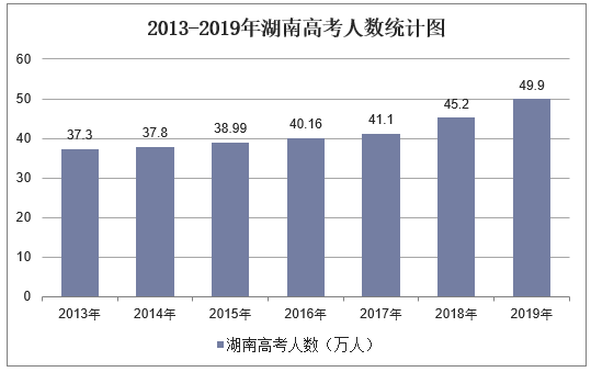 2013-2019年湖南高考人数统计图