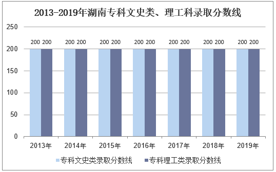 2013-2019年湖南专科文科、理科录取分数线