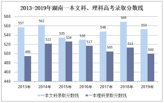 2019年湖南高考录取分数线、报名人数及高考分数一分一档【图】