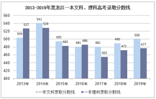 2019年黑龙江高考录取分数线、报名人数及高考分数一分一档【图】