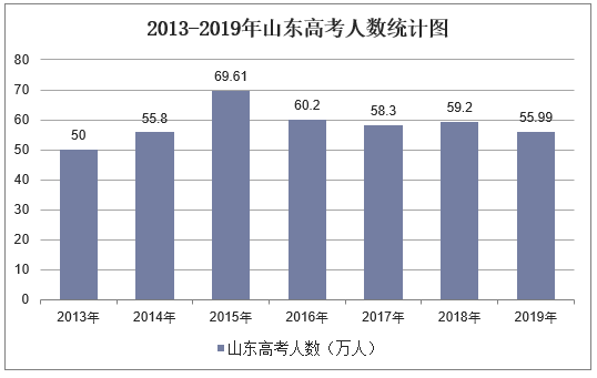 2013-2019年山东高考人数统计图