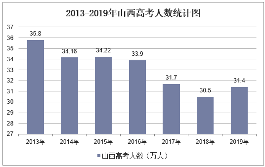 2013-2019年山西高考人数统计图