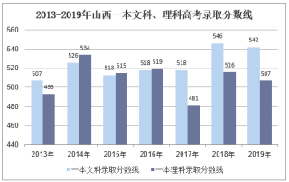 2019年山西高考录取分数线、报名人数及高考分数一分一档【图】