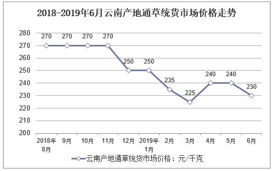 2018-2019年6月云南产地通草统货市场价格走势