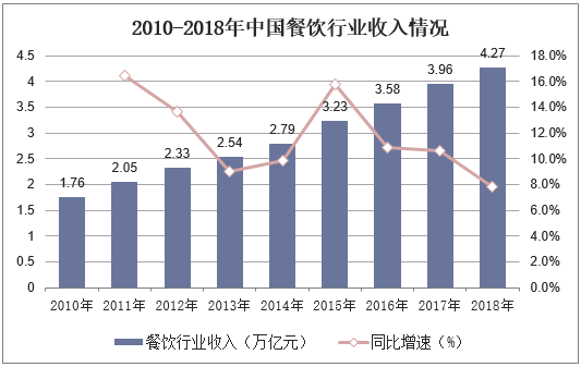 2010-2018年中国餐饮行业收入情况