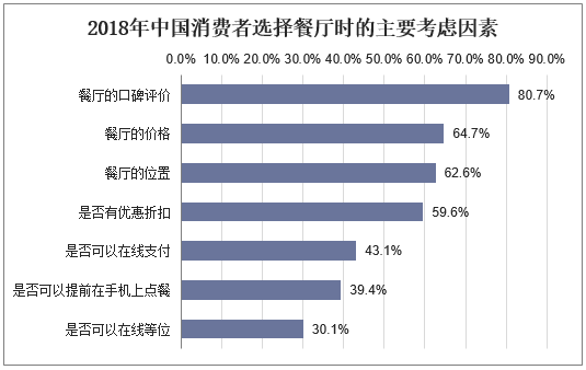2018年中国消费者选择餐厅时的主要考虑因素