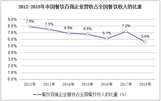 2012-2018年中国餐饮百强企业营收占全国餐饮收入的比重