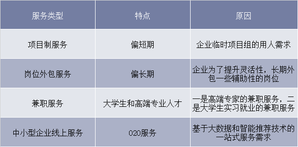 灵活用工企业的四种服务类型