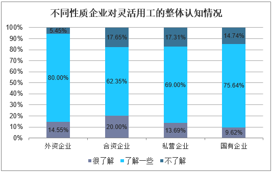 不同性质企业对灵活用工的整体认知情况