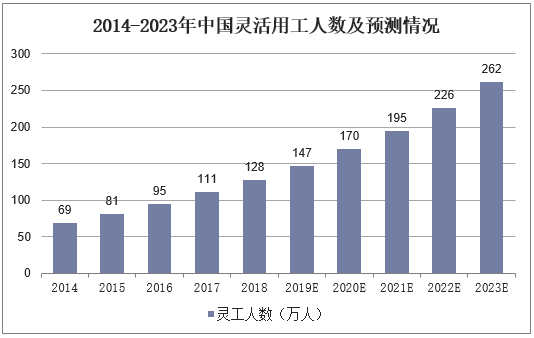 2014-2023年中国灵活用工人数及预测情况