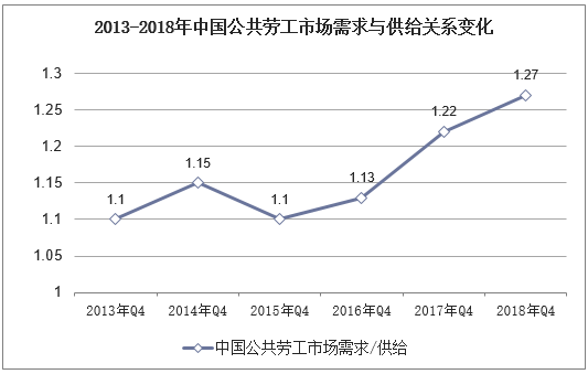 2013-2018年中国公共劳工市场需求与供给关系变化