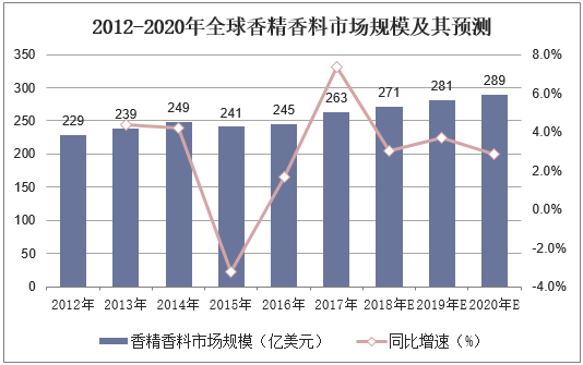 2012-2020年全球香精香料市场规模及其预测