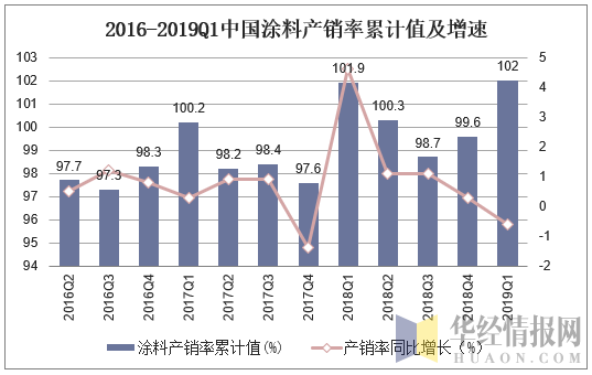 2016-2019Q1中国涂料产销率累计值及增速