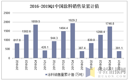 2016-2019Q1中国涂料销售量累计值