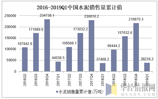 2016-2019Q1中国水泥销售量累计值