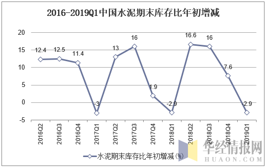 2016-2019Q1中国水泥期末库存比年初增加