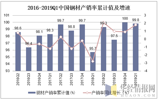 2016-2019Q1中国钢材产销率累计值及增速