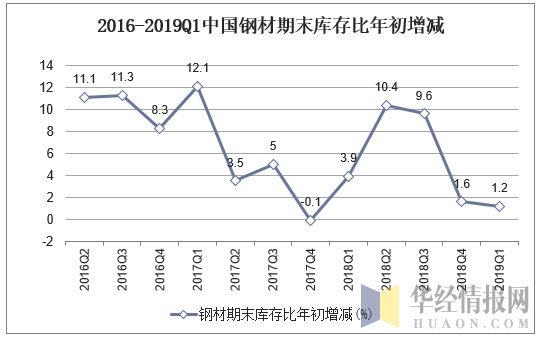 2016-2019Q1中国钢材期末库存比年初增加