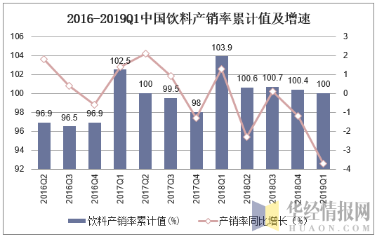 2016-2019Q1中国饮料产销率累计值及增速