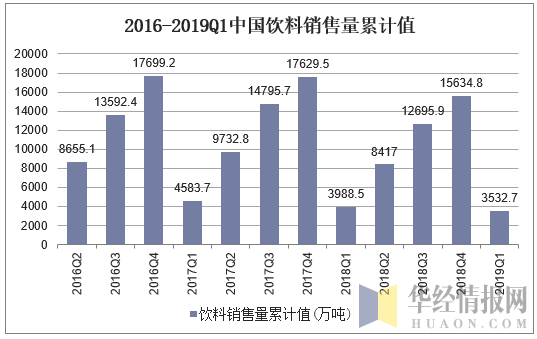 2016-2019Q1中国饮料销售量累计值