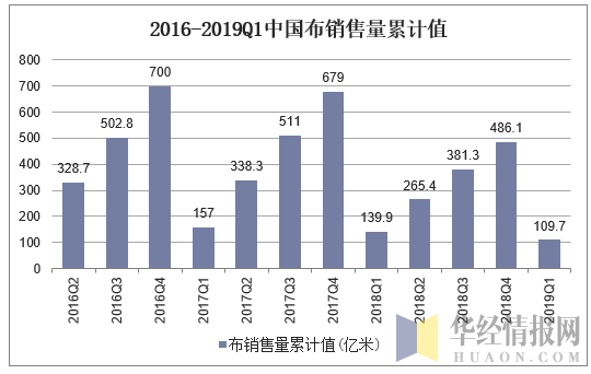 2016-2019Q1中国布销售量累计值