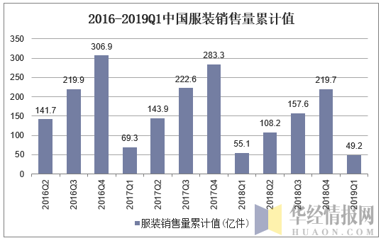 2016-2019Q1中国服装销售量累计值