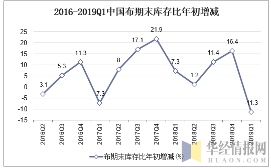 2016-2019Q1中国布期末库存比年初增加
