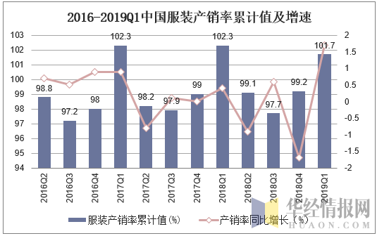 2016-2019Q1中国服装产销率累计值及增速