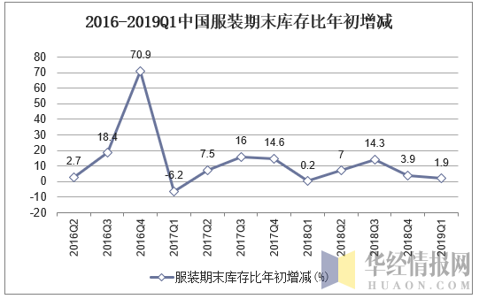 2016-2019Q1中国服装期末库存比年初增加
