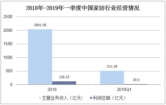 2018年-2019年一季度中国家纺行业经营情况