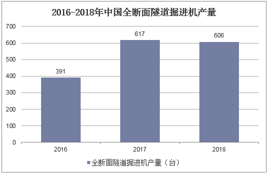 2016-2018年中国全断面隧道掘进机产量