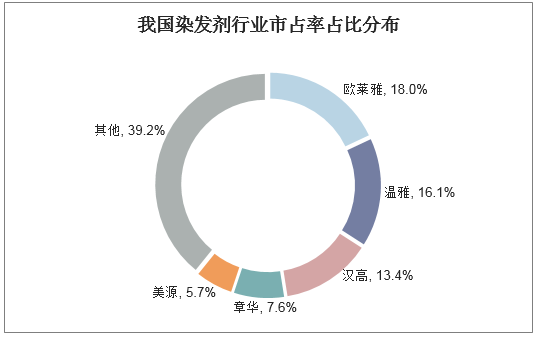 我国染发剂行业市占率占比分布