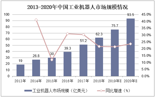 2013-2020年中国工业机器人市场规模情况