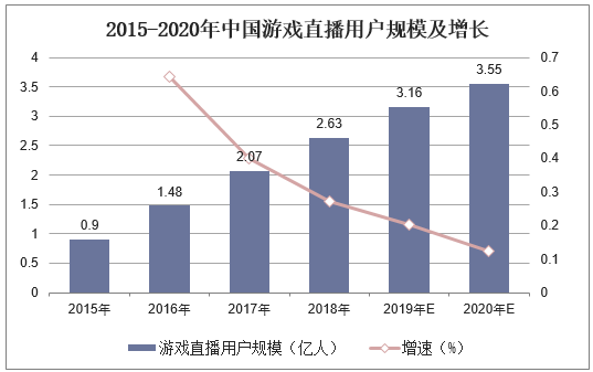 2015-2020年中国游戏直播用户规模及增长