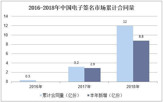 2016-2018年中国电子签名市场累计合同量