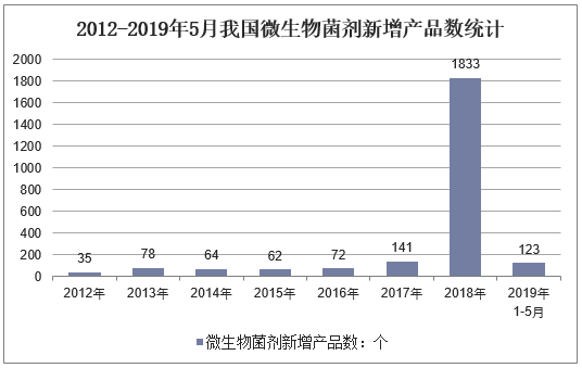 2012-2019年5月我国微生物菌剂新增产品数统计