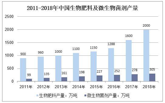 2011-2018年中国生物肥料及微生物菌剂产量