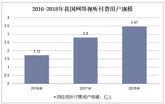 2016-2018年我国网络视听付费用户规模