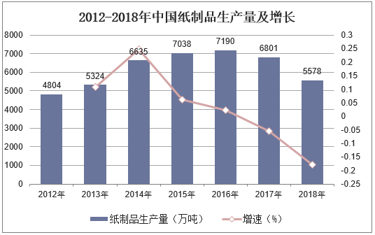 2012-2018年中国纸制品生产量及增长