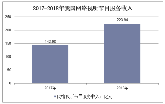 2016-2018年我国网络视听节目服务收入