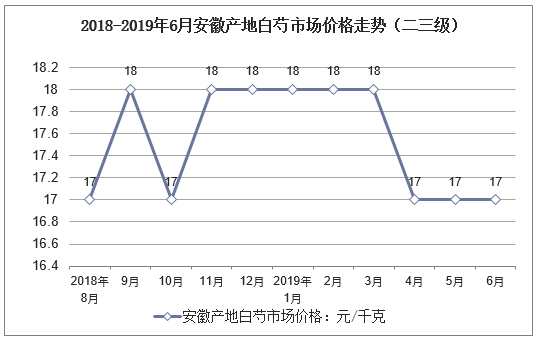 2018-2019年6月安徽产地白芍市场价格走势（二三级）
