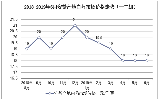 2018-2019年6月安徽产地白芍市场价格走势（一二级）
