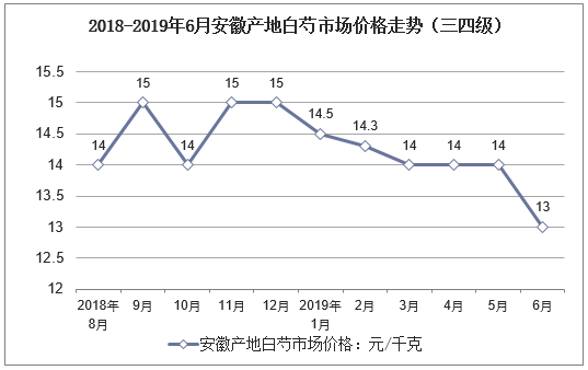 2018-2019年6月安徽产地白芍市场价格走势（三四级）