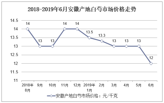 2018-2019年6月安徽产地白芍市场价格走势